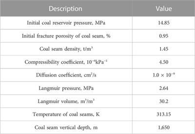 Geological adaptability of deep CBM fractured horizontal well in SLN block